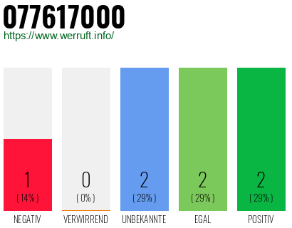Rufnummer 077617000 Telefonnummer 077617000