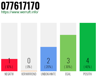 Rufnummer 077617170 Telefonnummer 077617170