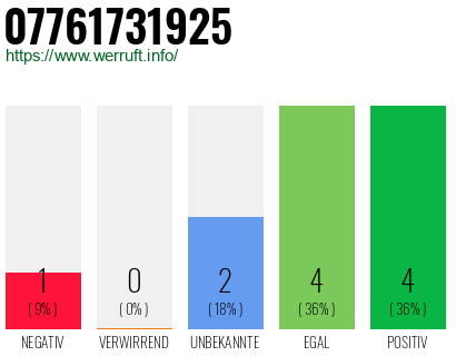 Rufnummer 07761731925 Telefonnummer 07761731925
