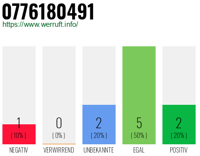 Rufnummer 0776180491 Telefonnummer 0776180491