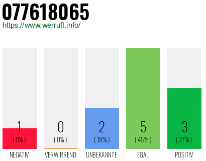 Rufnummer 077618065 Telefonnummer 077618065
