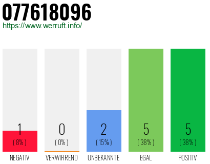 Rufnummer 077618096 Telefonnummer 077618096