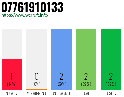 Rufnummer 07761910133 Telefonnummer 07761910133