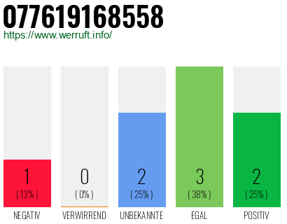 Rufnummer 077619168558 Telefonnummer 077619168558