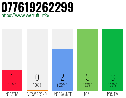 Rufnummer 077619262299 Telefonnummer 077619262299
