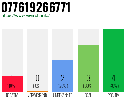 Rufnummer 077619266771 Telefonnummer 077619266771