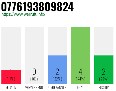 Rufnummer 0776193809824 Telefonnummer 0776193809824
