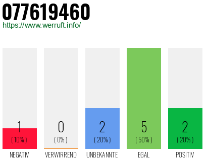 Rufnummer 077619460 Telefonnummer 077619460