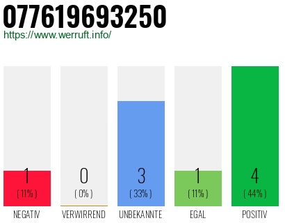 Rufnummer 077619693250 Telefonnummer 077619693250