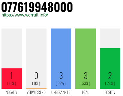 Rufnummer 077619948000 Telefonnummer 077619948000