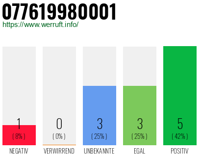 Rufnummer 077619980001 Telefonnummer 077619980001