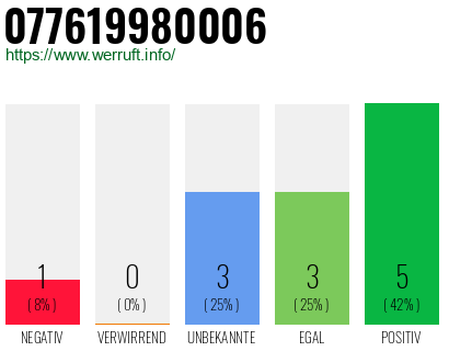 Rufnummer 077619980006 Telefonnummer 077619980006