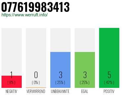 Rufnummer 077619983413 Telefonnummer 077619983413