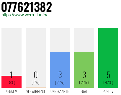 Rufnummer 077621382 Telefonnummer 077621382