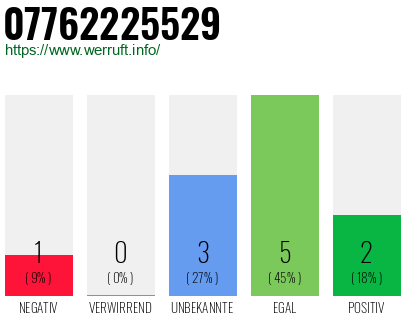 Rufnummer 07762225529 Telefonnummer 07762225529