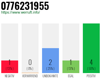 Rufnummer 0776231955 Telefonnummer 0776231955