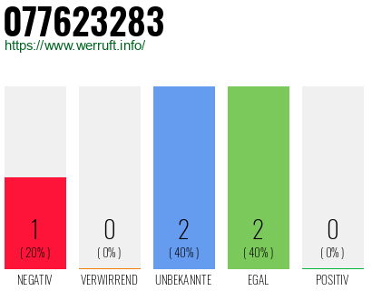 Rufnummer 077623283 Telefonnummer 077623283