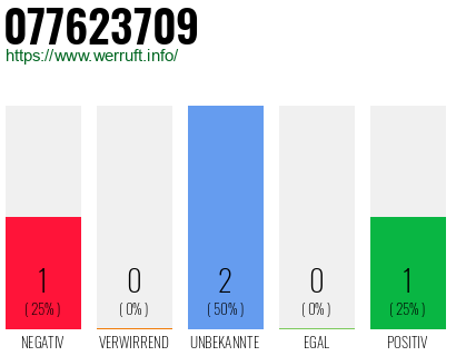Rufnummer 077623709 Telefonnummer 077623709