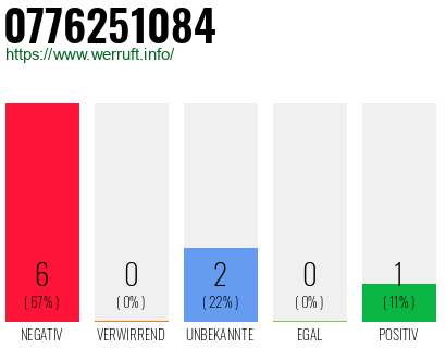 Rufnummer 0776251084 Telefonnummer 0776251084