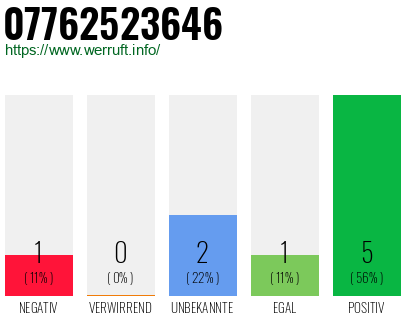 Rufnummer 07762523646 Telefonnummer 07762523646