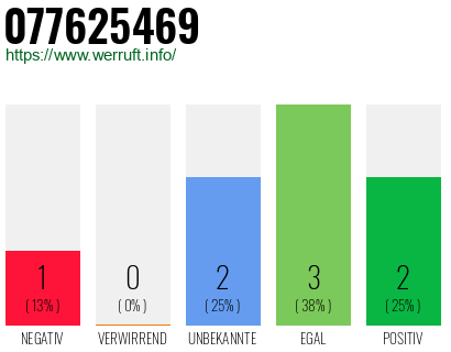 Rufnummer 077625469 Telefonnummer 077625469