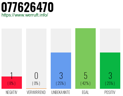 Rufnummer 077626470 Telefonnummer 077626470