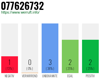 Rufnummer 077626732 Telefonnummer 077626732