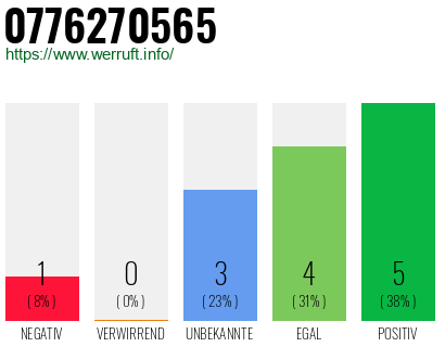 Rufnummer 0776270565 Telefonnummer 0776270565