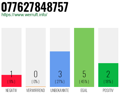 Rufnummer 077627848757 Telefonnummer 077627848757