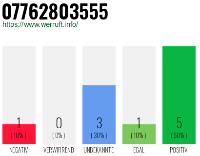 Rufnummer 07762803555 Telefonnummer 07762803555