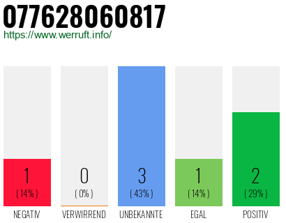Rufnummer 077628060817 Telefonnummer 077628060817