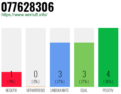 Rufnummer 077628306 Telefonnummer 077628306