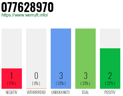 Rufnummer 077628970 Telefonnummer 077628970