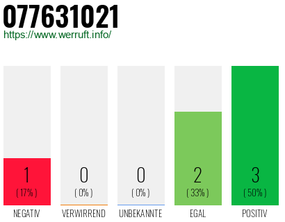 Rufnummer 077631021 Telefonnummer 077631021