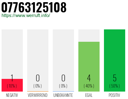 Rufnummer 07763125108 Telefonnummer 07763125108