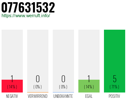 Rufnummer 077631532 Telefonnummer 077631532