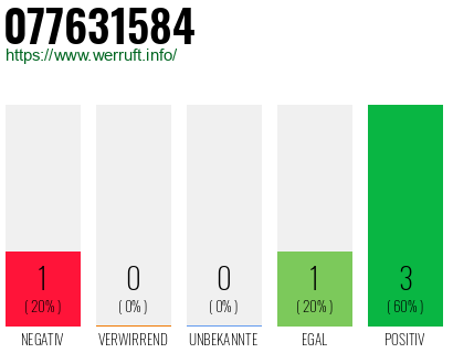 Rufnummer 077631584 Telefonnummer 077631584