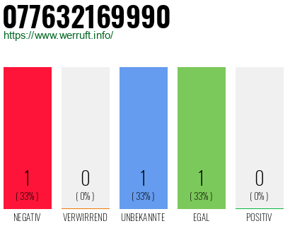 Rufnummer 077632169990 Telefonnummer 077632169990