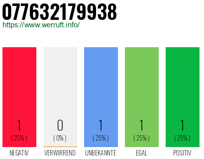 Rufnummer 077632179938 Telefonnummer 077632179938
