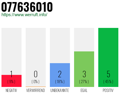 Rufnummer 077636010 Telefonnummer 077636010