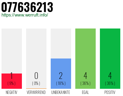 Rufnummer 077636213 Telefonnummer 077636213