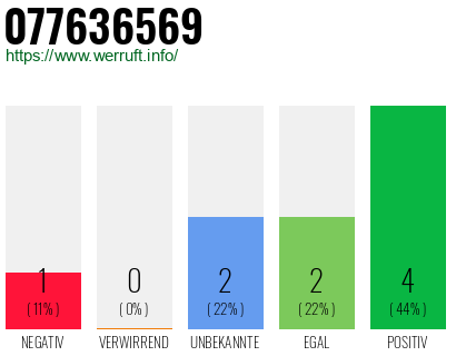 Rufnummer 077636569 Telefonnummer 077636569