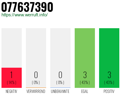 Rufnummer 077637390 Telefonnummer 077637390
