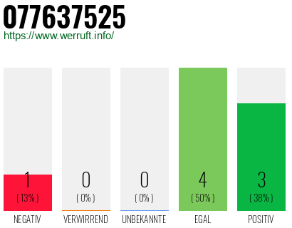 Rufnummer 077637525 Telefonnummer 077637525