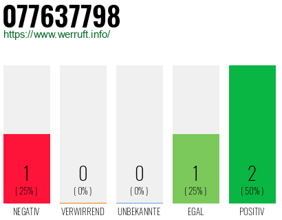 Rufnummer 077637798 Telefonnummer 077637798