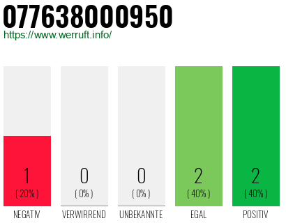 Rufnummer 077638000950 Telefonnummer 077638000950