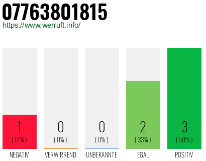 Rufnummer 07763801815 Telefonnummer 07763801815