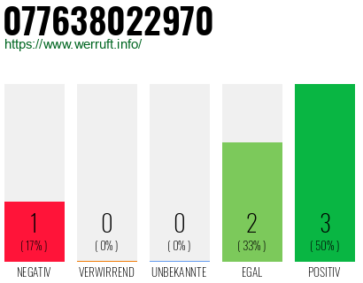 Rufnummer 077638022970 Telefonnummer 077638022970