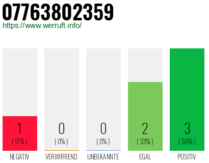 Rufnummer 07763802359 Telefonnummer 07763802359