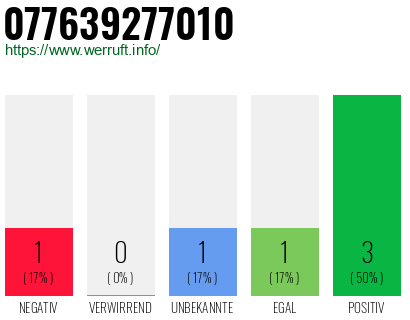 Rufnummer 077639277010 Telefonnummer 077639277010